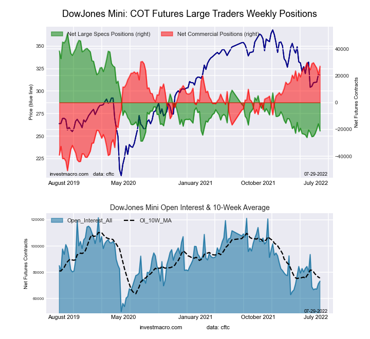 Dow Jones Mini Futures COT Chart
