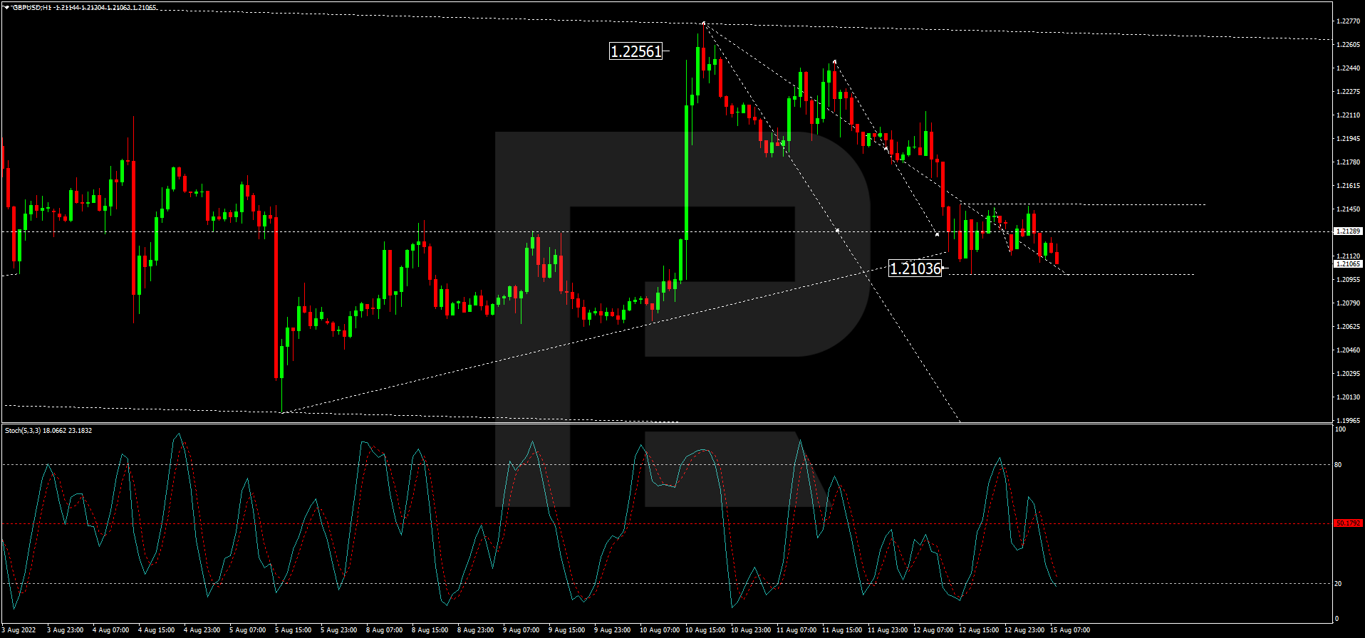 GBPUSDH1 foreign exchange markets