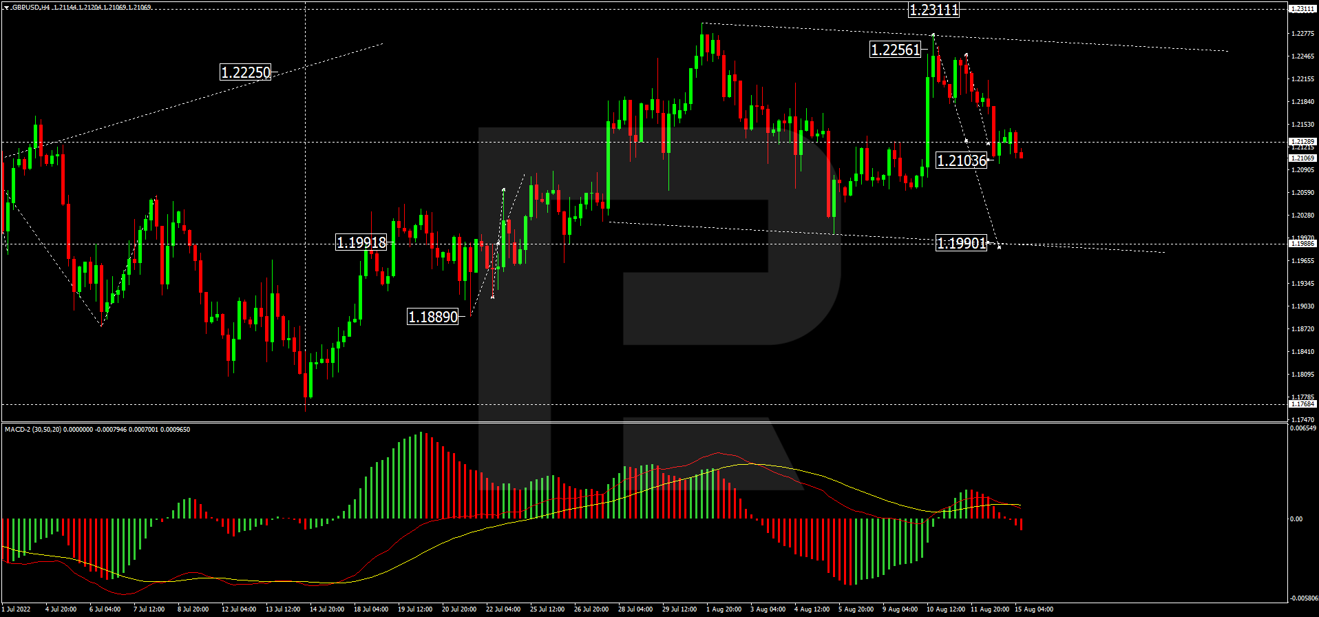 GBPUSDH4 forex trading