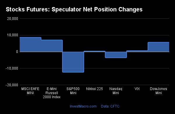 Stocks Futures Speculators