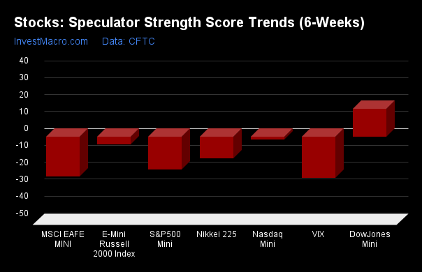 Stocks Spec Strength Score Trends (6-Weeks)