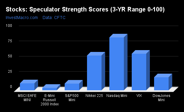 Stocks Spec Strength Scores (3-YR Range 0-100)