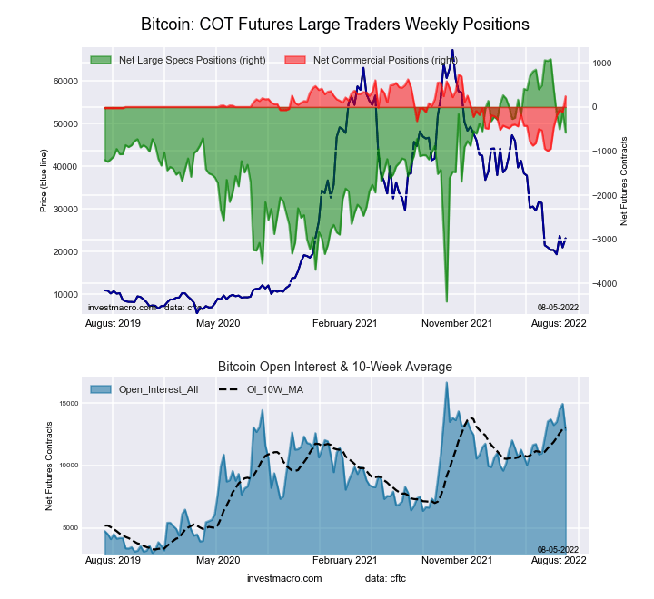 Bitcoin Crypto Futures COT Chart