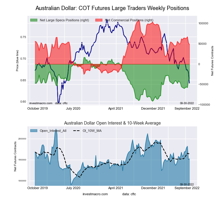 Australian Dollar Forex Futures COT Chart