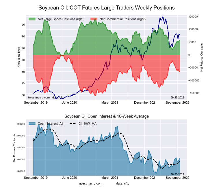 SOYBEAN OIL Futures COT Chart