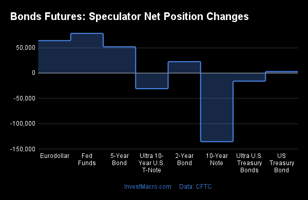 Weekly Speculator Changes sees large drop for 10-Year Bond