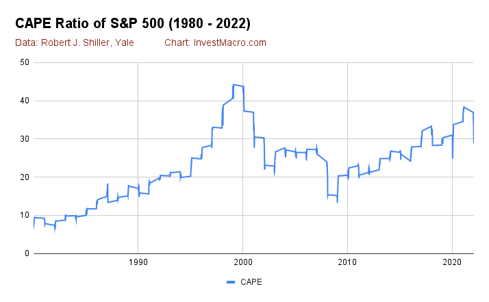 CAPE Ratio of S&P 500 (1980 - 2022)