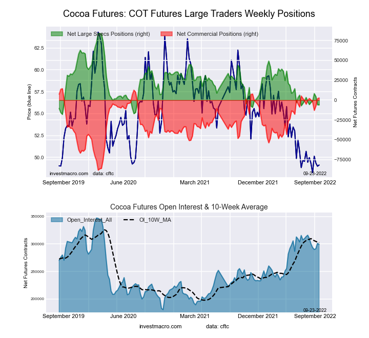 COCOA Futures COT Chart