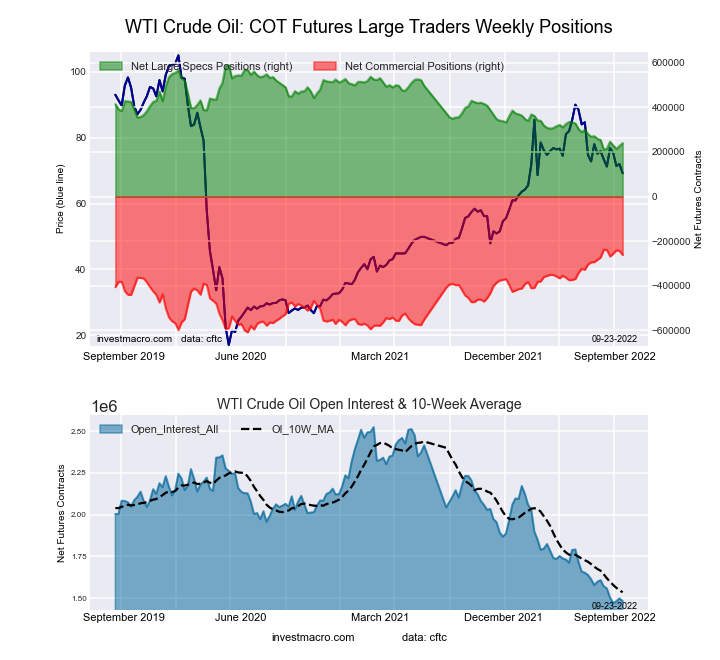 WTI Crude Oil Futures COT Chart
