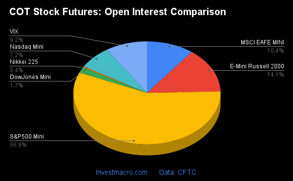 Stock Market Open Interest