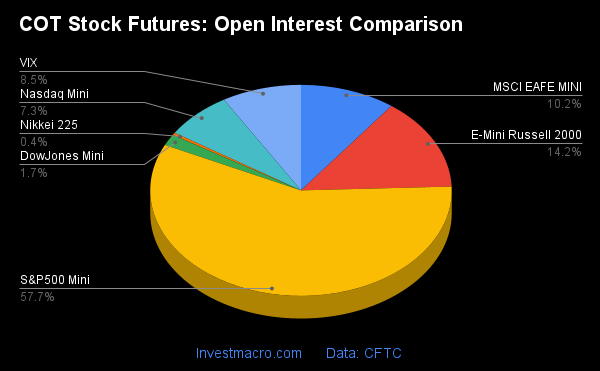 COT Stock Futures Open Interest Comparison