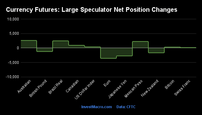 Currency Futures Large Speculator Net Position Changes