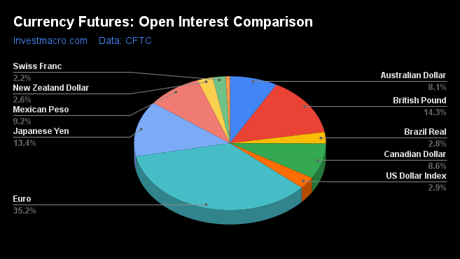 Forex Currency Futures Open Interest Comparison