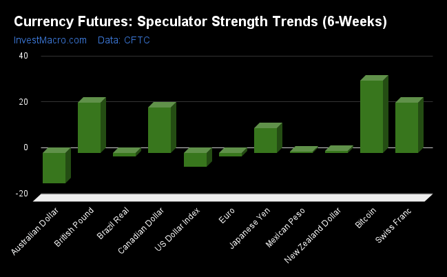Currency Futures Speculator Strength Trends (6-Weeks)