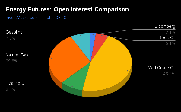 Energy Futures Open Interest OI Comparison