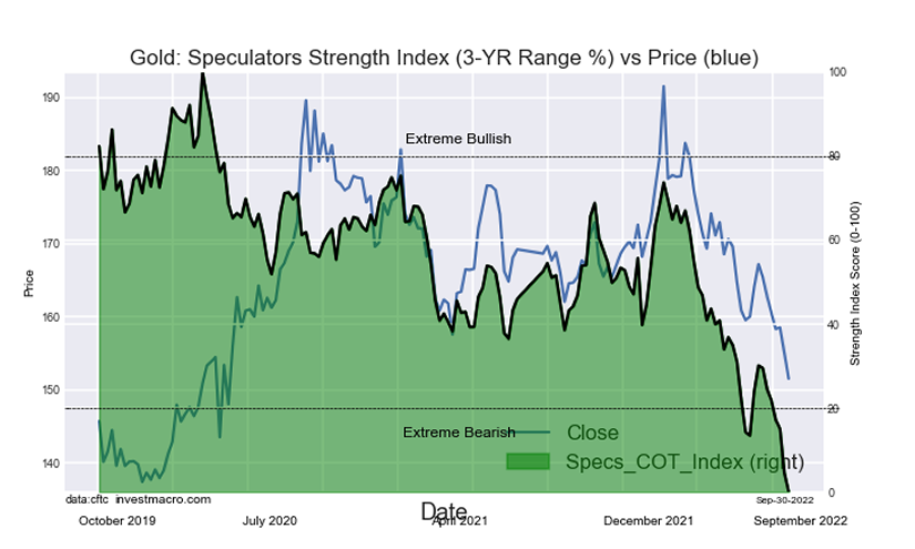COT Speculator Extremes: Bitcoin, Soybean Meal, Gold & WTI Crude lead Bullish & Bearish Positions