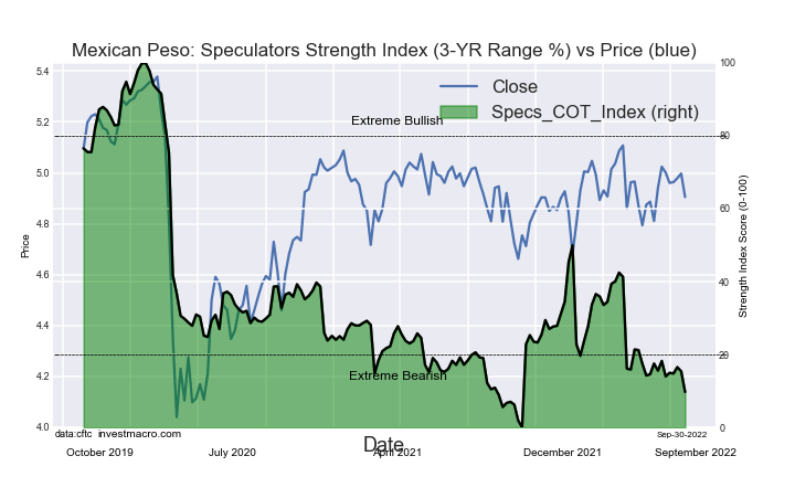 Mexican Peso COT Extreme Speculator Positions