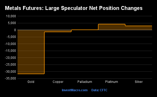 Metals Futures Large Speculator Net Position Changes