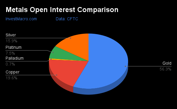 Metals Open Interest Comparison