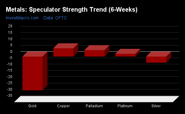 Metals Speculator Strength Trend (6-Weeks)