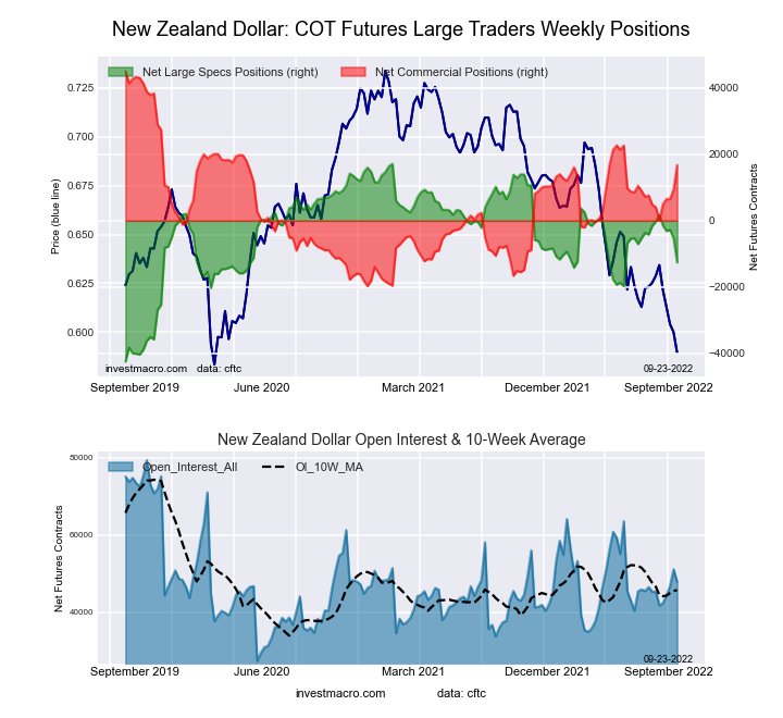 New Zealand Dollar Forex Futures COT Chart
