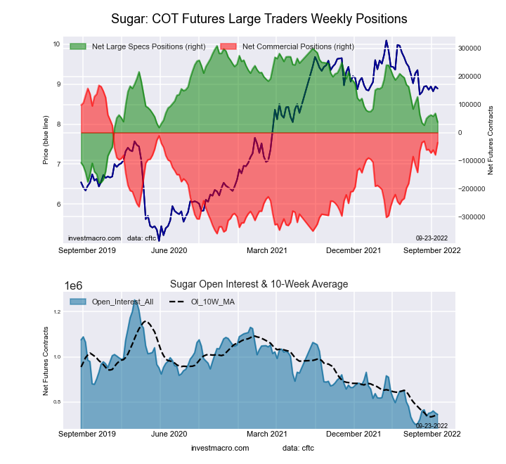 SUGAR Futures COT Chart