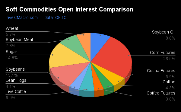 Soft Commodities Open Interest Comparison