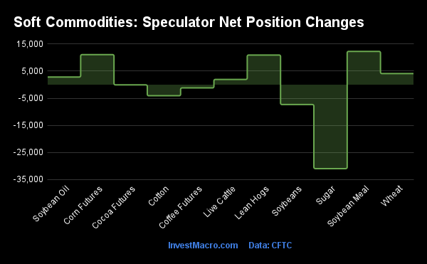 Soft Commodities Speculator Net Position Changes