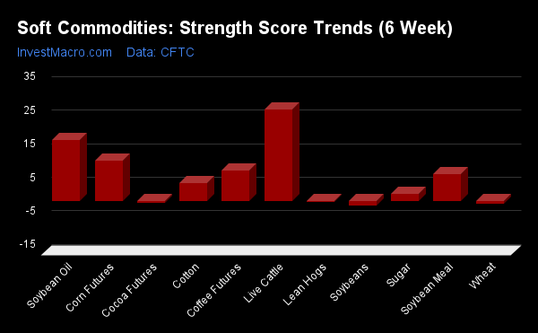 Soft Commodities Strength Score Trends (6 Week)