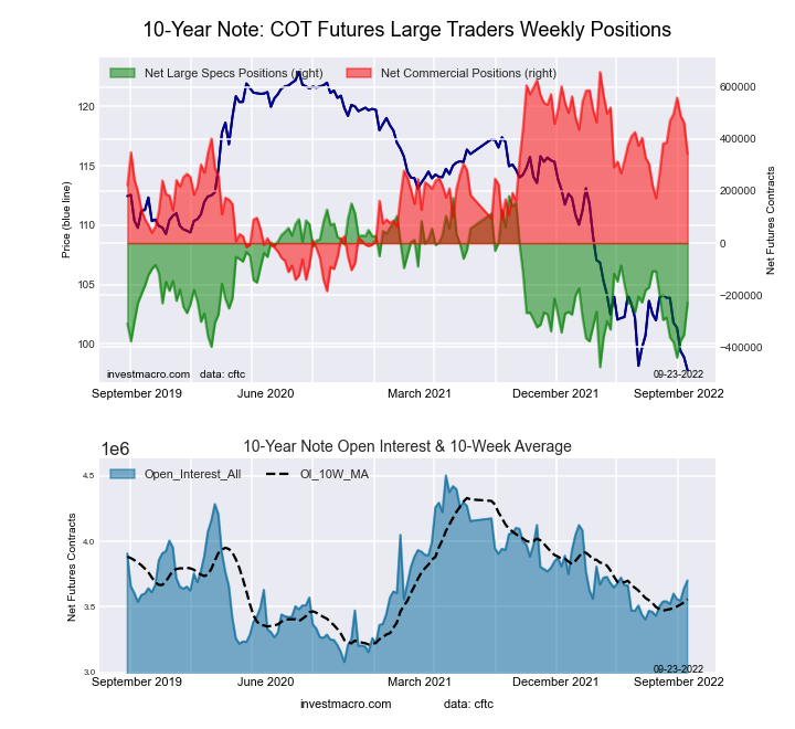 10-Year Treasury Notes Bonds Futures COT Chart