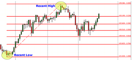 Fibonacci Retracements Trading and How Traders use them