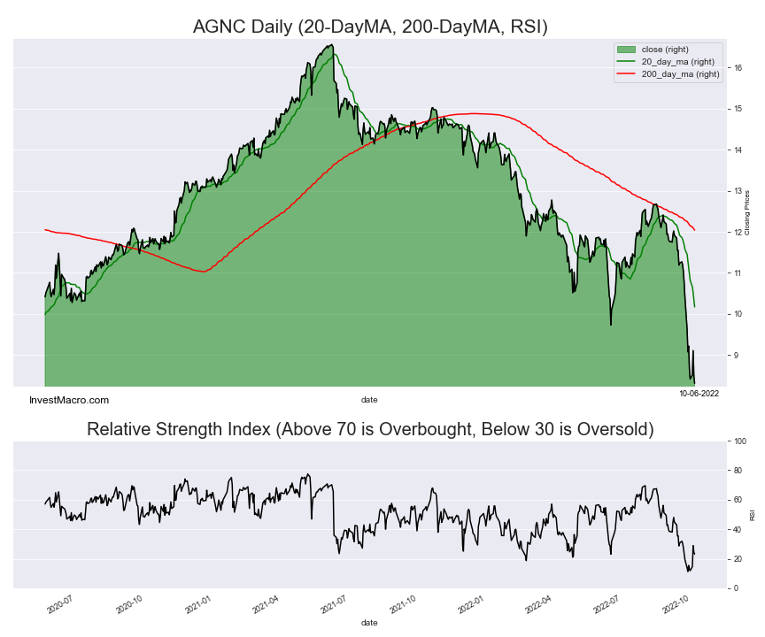 AGNC Stock today fell by 2.18 percent, RSI Oversold October 06 2022