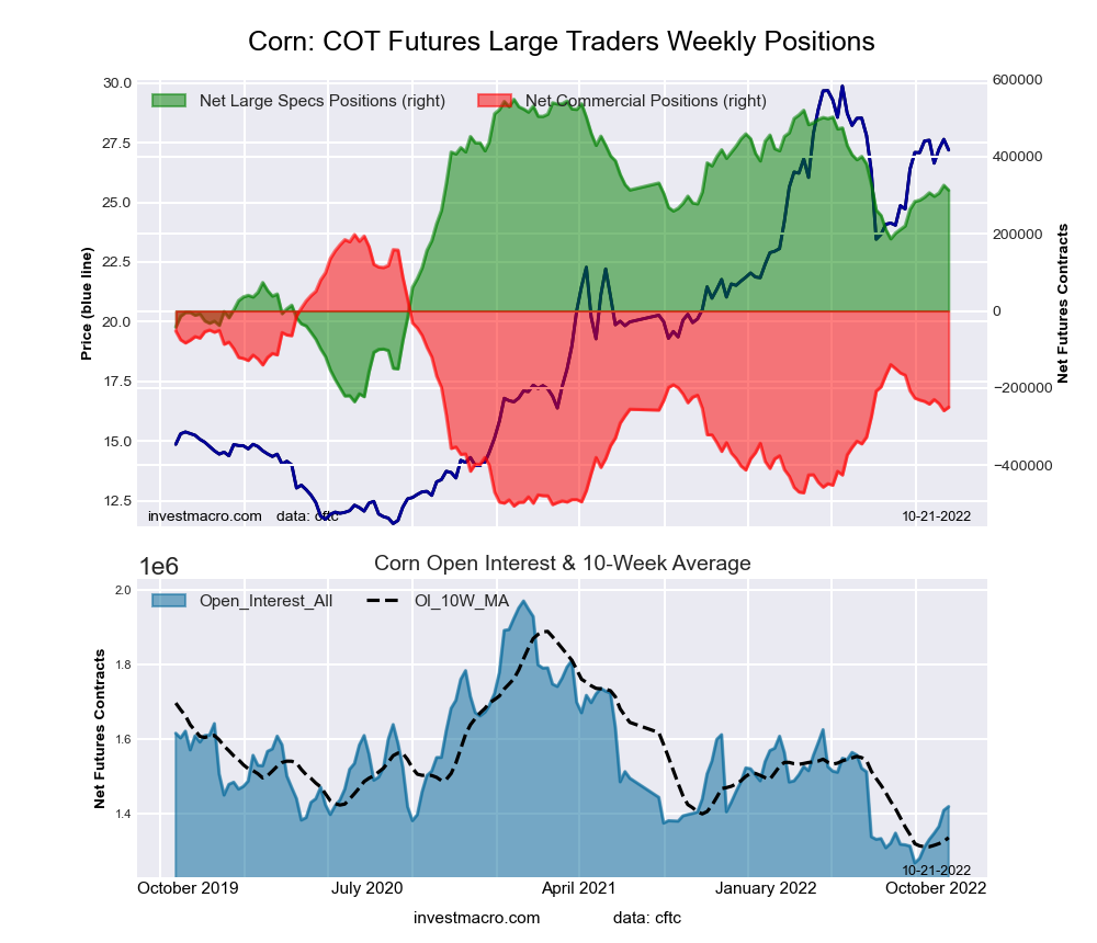 CORN Futures COT Chart