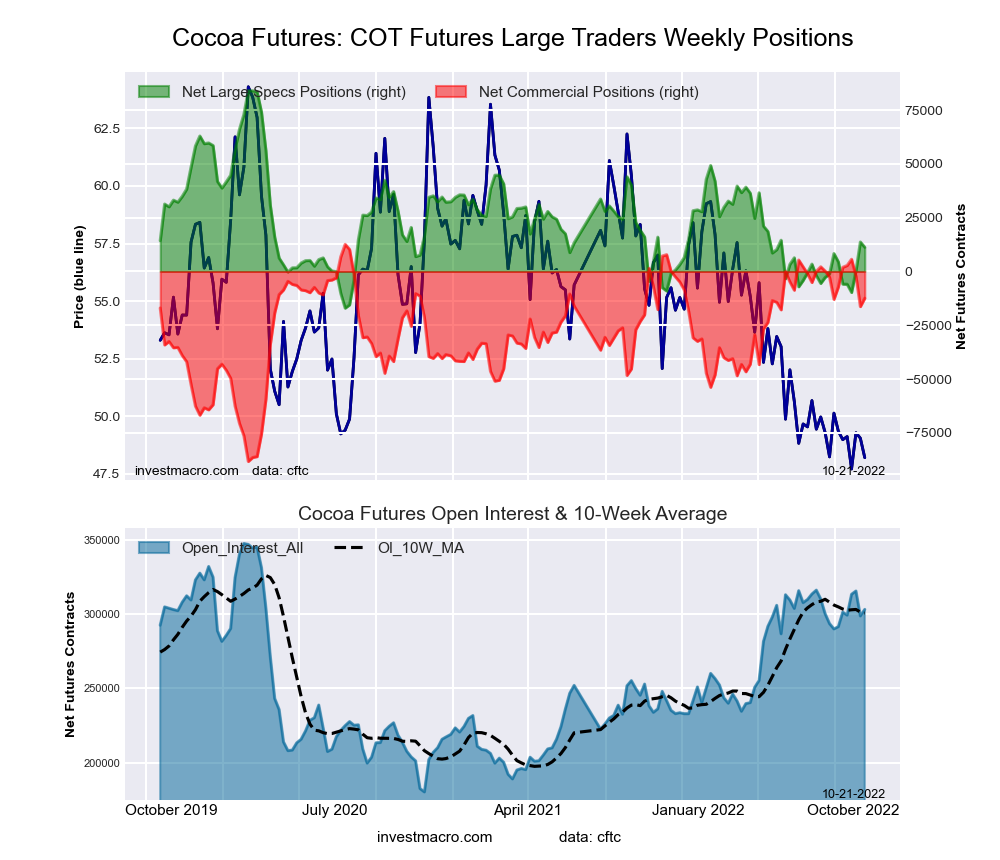 COCOA Futures COT Chart