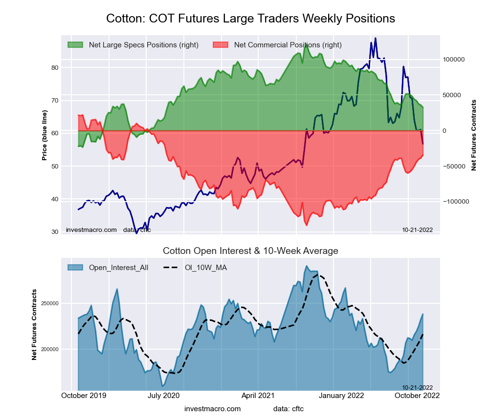 COTTON Futures COT Chart