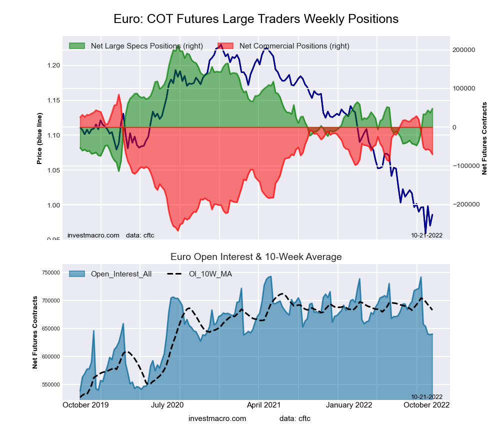 Euro Currency Futures COT Chart