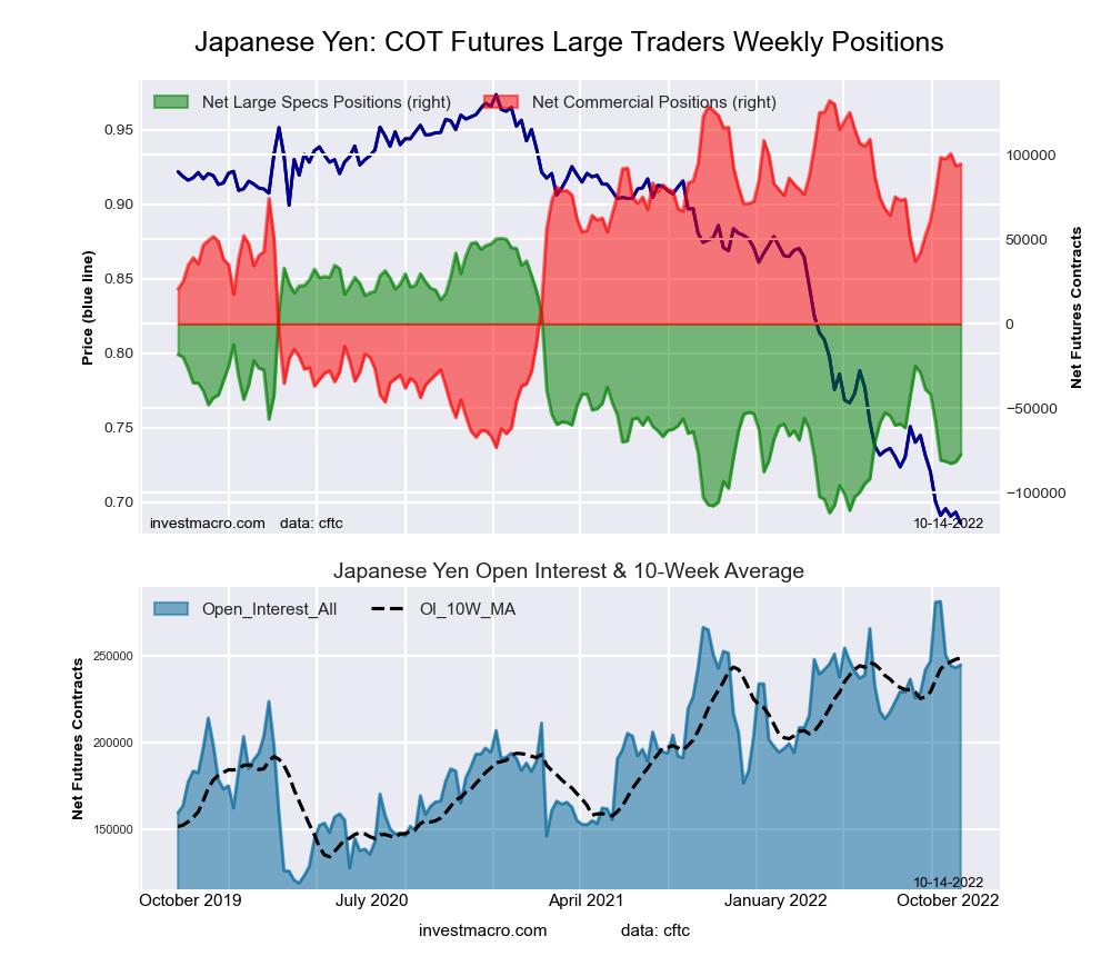Japanese Yen Forex Futures COT Chart