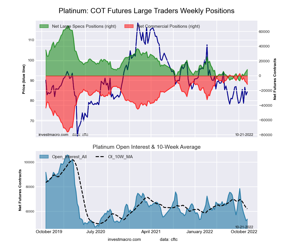 Platinum Futures COT Chart