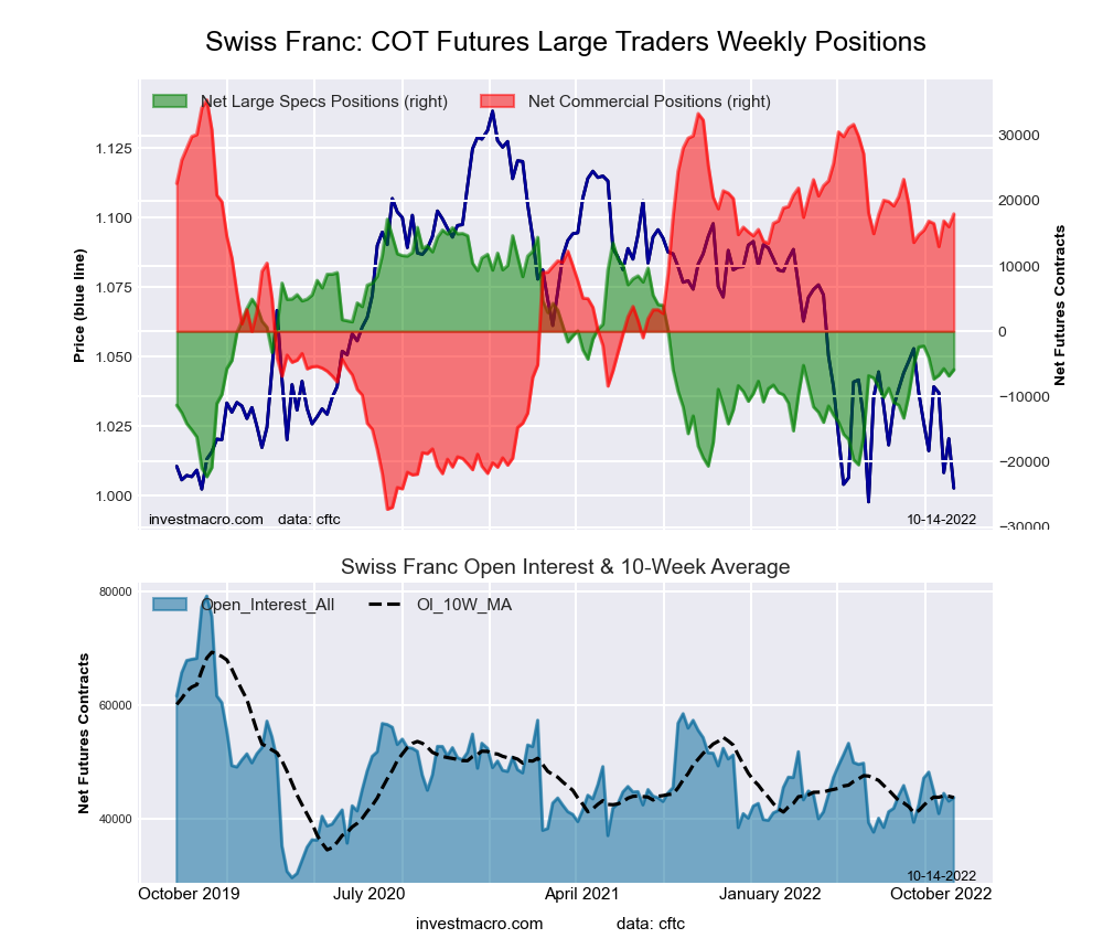 Swiss Franc Forex Futures COT Chart