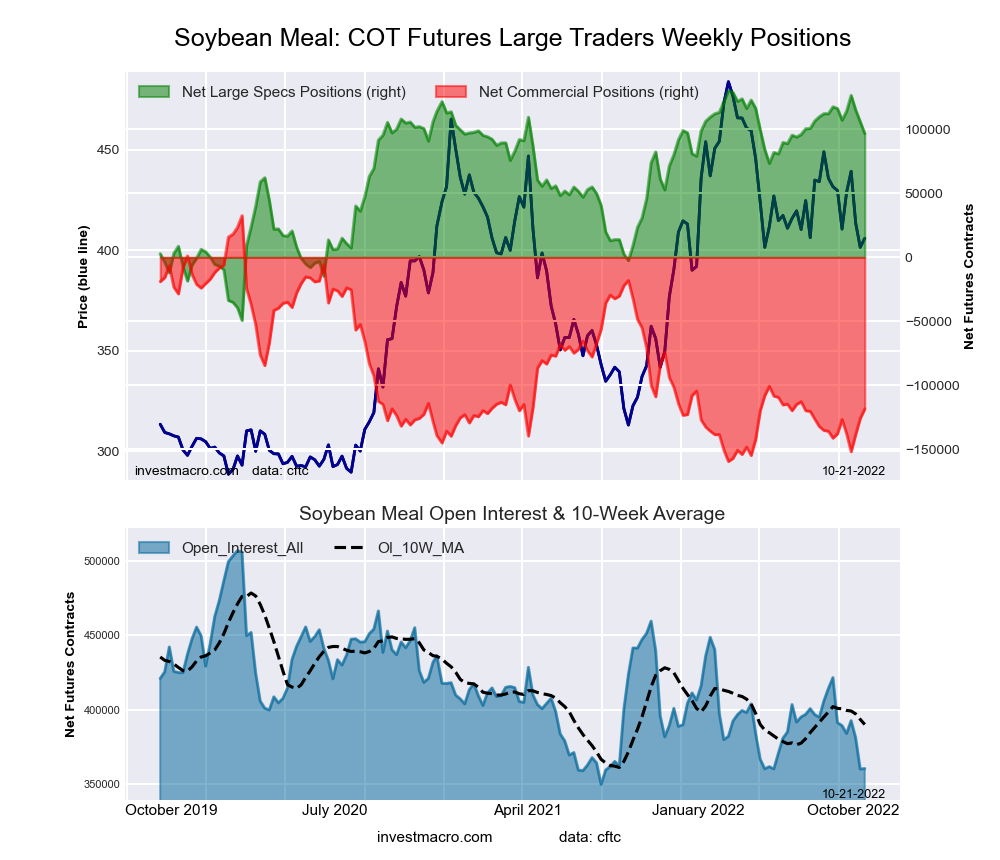 SOYBEAN MEAL Futures COT Chart