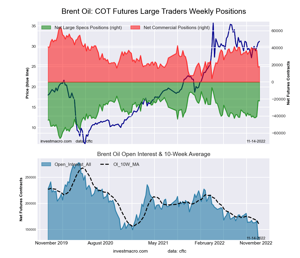 Brent Last Day Crude Oil Futures COT Chart