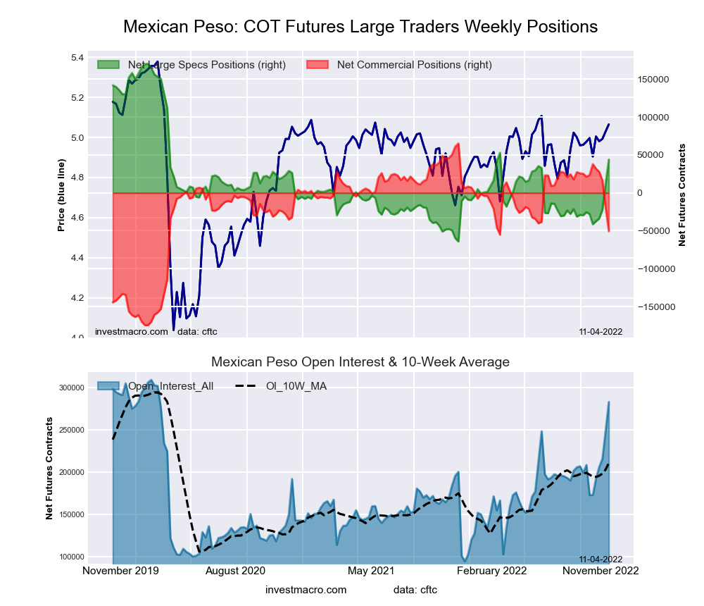 Mexican Peso Futures COT Chart
