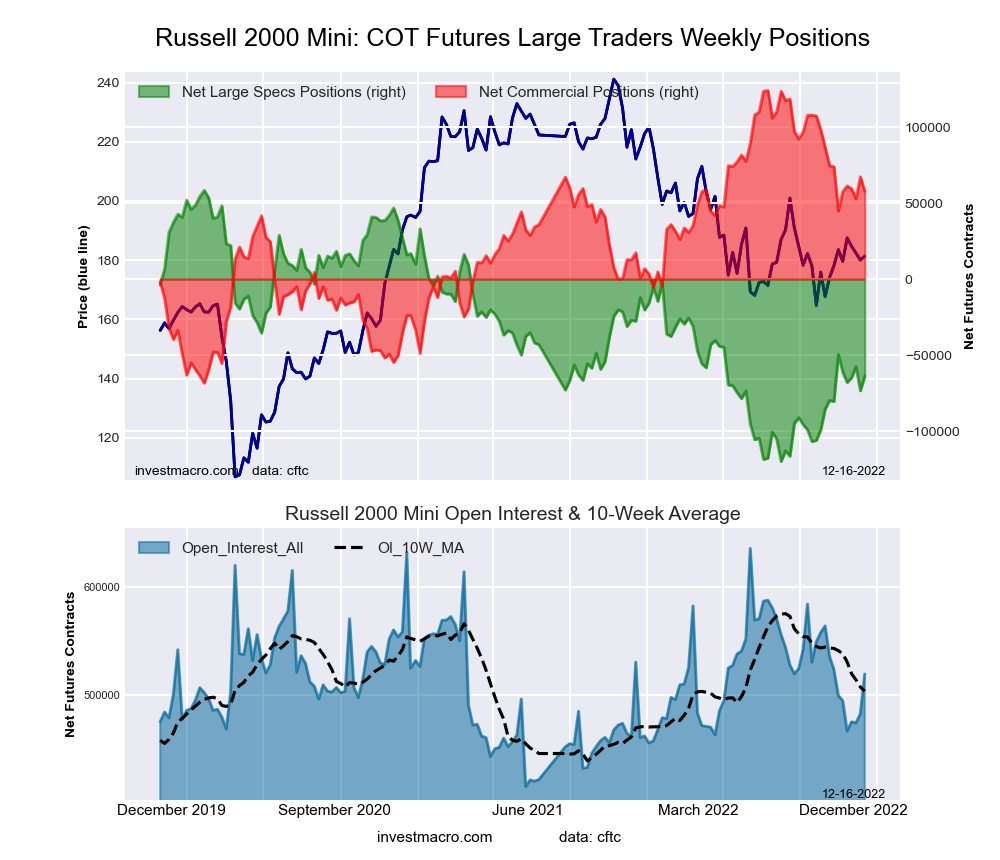 Russell 2000 Mini Futures COT Chart
