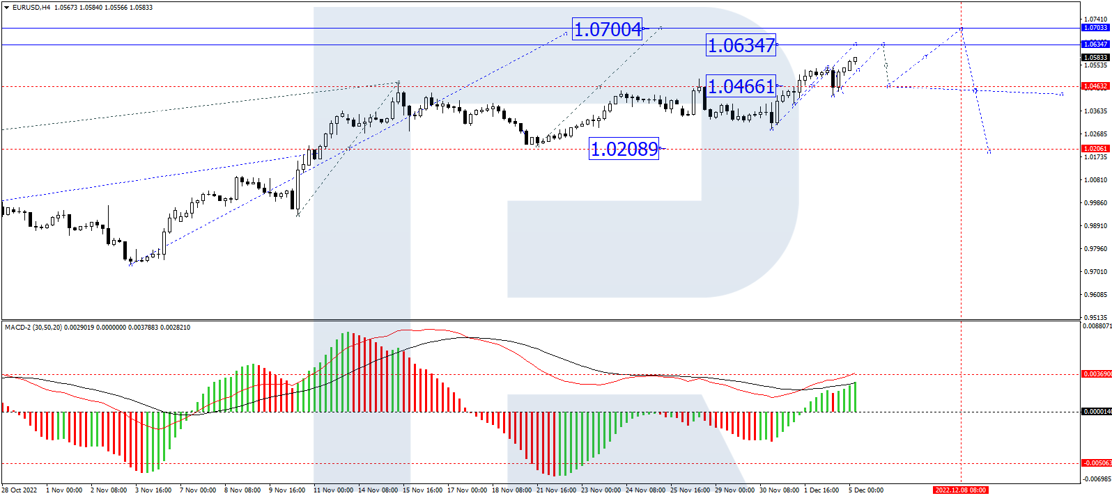 EUR Decided to Sky-Rocket