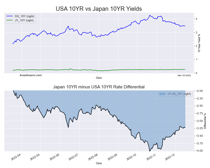 japanese yen vs us dollar interest rate differential