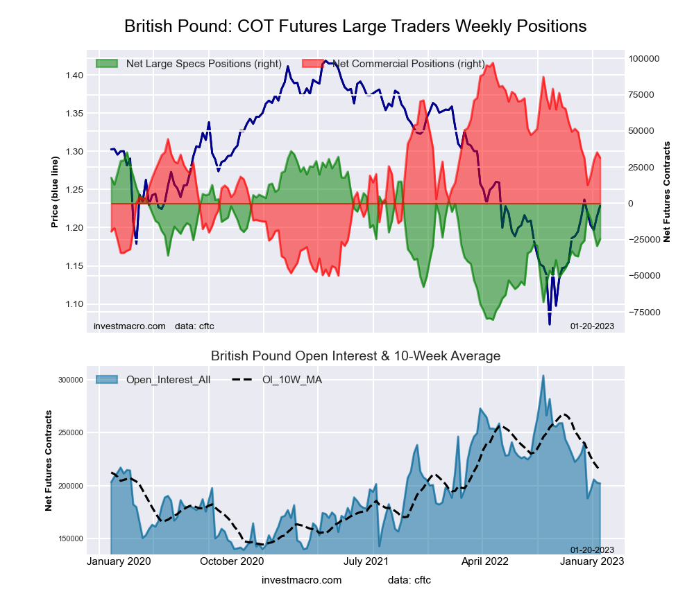 British Pound Sterling Futures COT Chart
