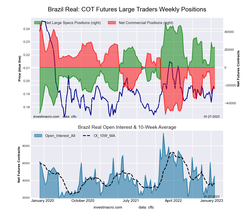 Brazil Real Futures COT Chart