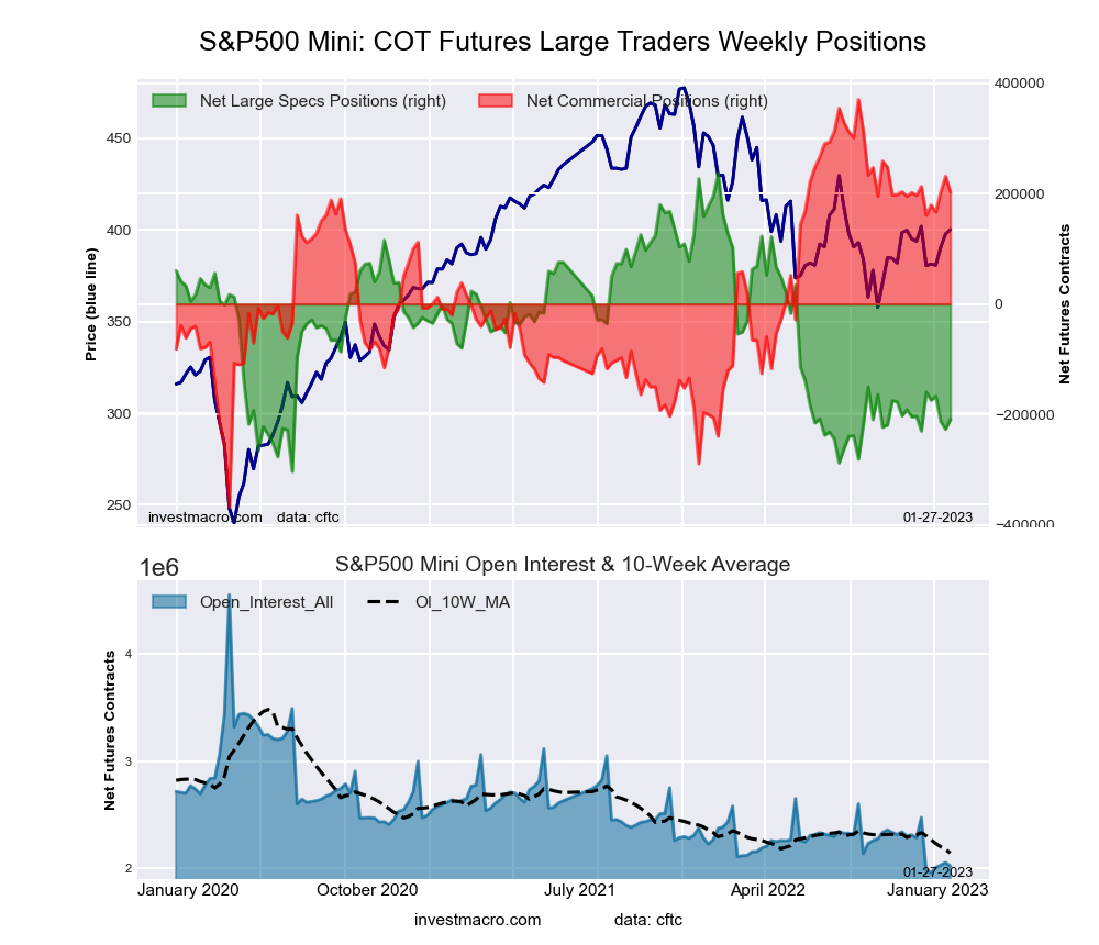 SP500 Mini Futures COT Chart