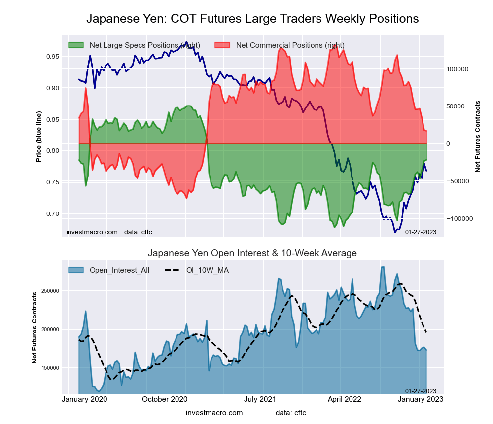 Japanese Yen Forex Futures COT Chart