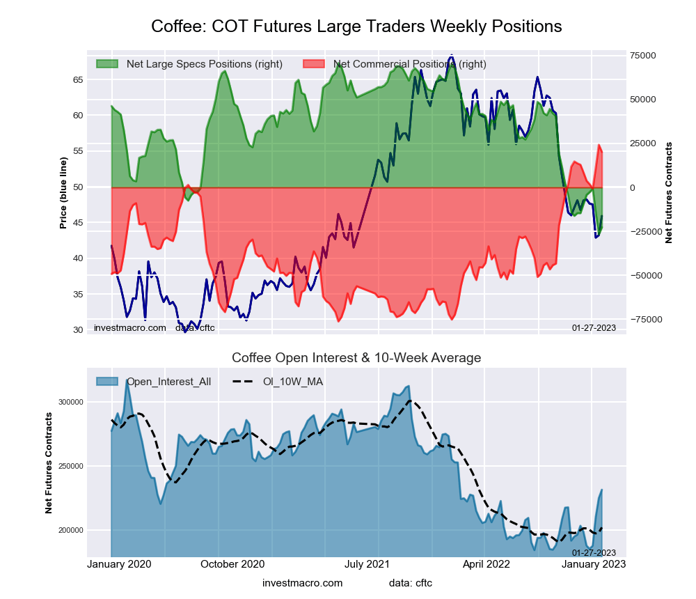 COFFEE Futures COT Chart